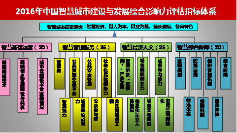 2016中国智慧城市建设与发展综合影响力评估指标正式发布!