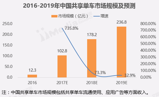 报告：2017年中国共享单车市场规模预计将达102.8亿元