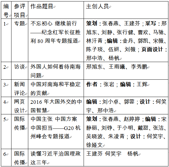 中国日报网关于推荐第二十七届中国新闻奖网络新闻初评作品的公示