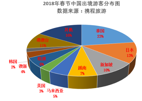 2018年春节中国出境旅游大数据报告发布