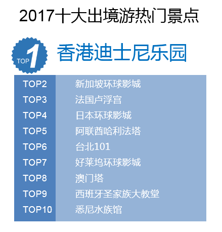 中国旅游研究院、携程发布《2017出境旅游大数据报告》
