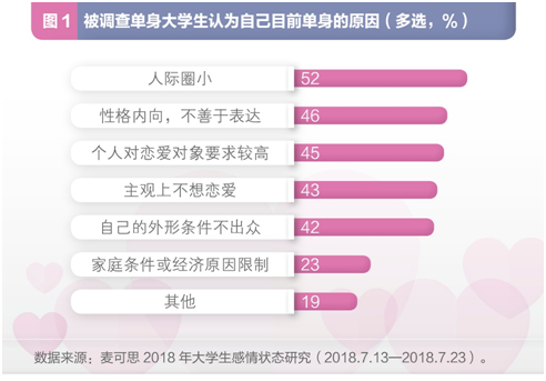 调查：七成大学生目前单身 超九成寻觅真爱时更重人品