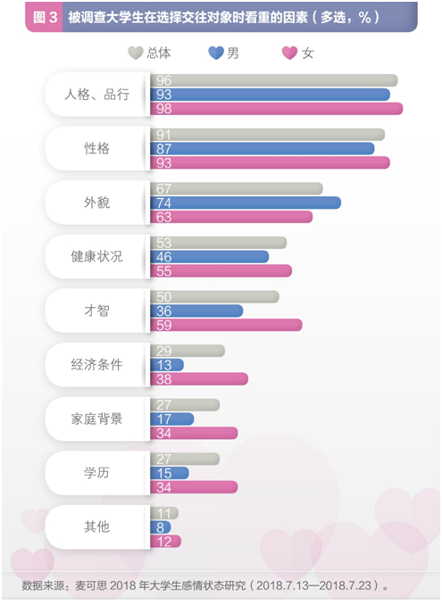 调查：七成大学生目前单身 超九成寻觅真爱时更重人品