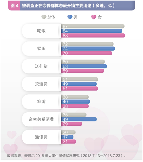 调查：七成大学生目前单身 超九成寻觅真爱时更重人品