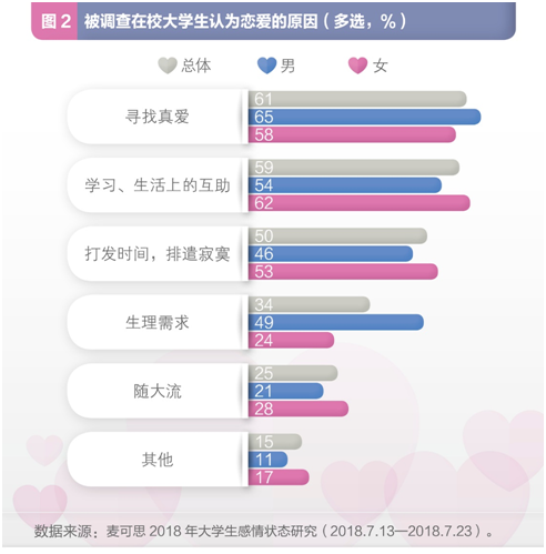 调查：七成大学生目前单身 超九成寻觅真爱时更重人品