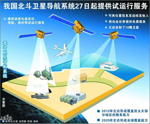 北斗卫星落地老挝 两大优势完全超越美国GPS