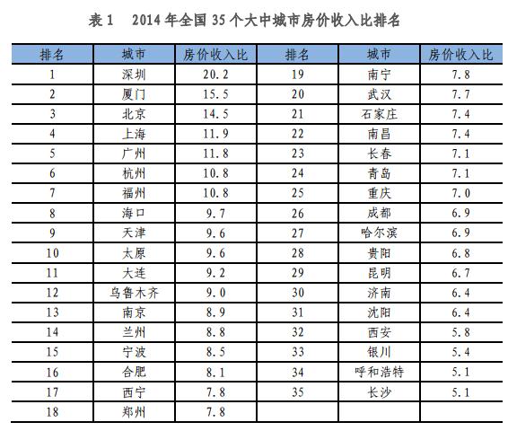 房价收入比排名榜 7城市家庭需10年时刻买房