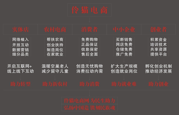 伶猫互联网＋创造无穷可能