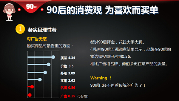 爱情观成熟,消费观理性,为喜欢买单,因兴趣择业<BR>百度发布《90后洞察报告》 大数据解读撕下标签的90后