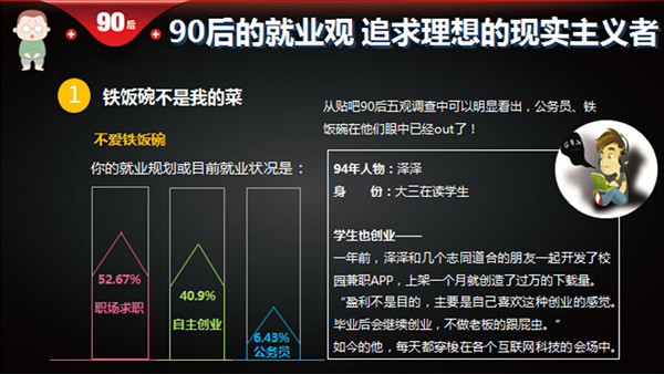 爱情观成熟,消费观理性,为喜欢买单,因兴趣择业<BR>百度发布《90后洞察报告》 大数据解读撕下标签的90后