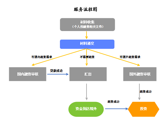 面向中小企業及個人海外投資置業一站式服務