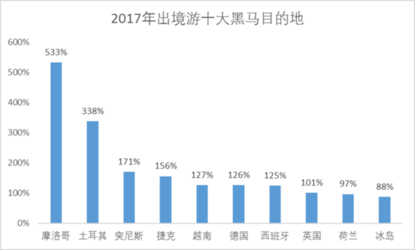 中国旅游研究院、携程发布《2017出境旅游大数据报告》